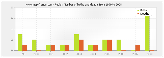 Feule : Number of births and deaths from 1999 to 2008