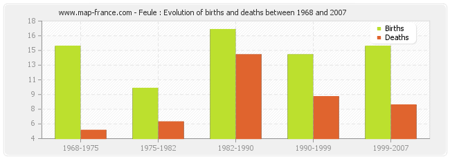 Feule : Evolution of births and deaths between 1968 and 2007