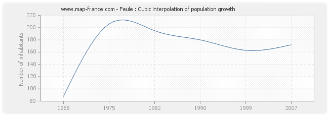 Feule : Cubic interpolation of population growth