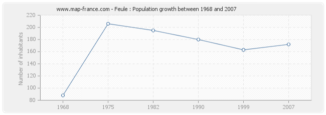 Population Feule