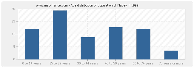 Age distribution of population of Flagey in 1999