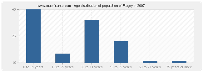 Age distribution of population of Flagey in 2007