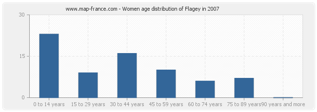 Women age distribution of Flagey in 2007