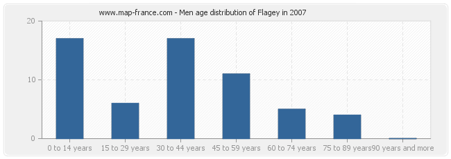Men age distribution of Flagey in 2007