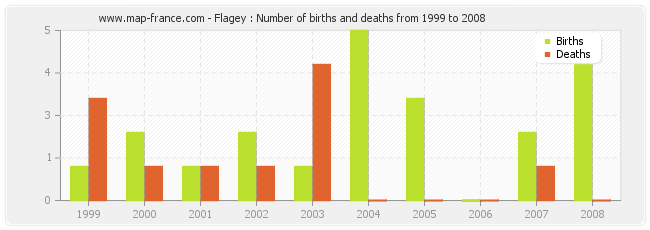 Flagey : Number of births and deaths from 1999 to 2008