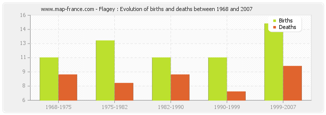 Flagey : Evolution of births and deaths between 1968 and 2007