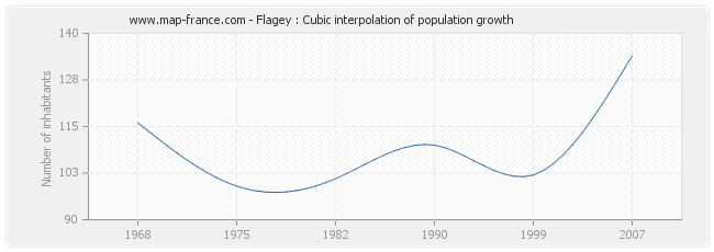 Flagey : Cubic interpolation of population growth