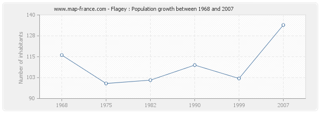 Population Flagey