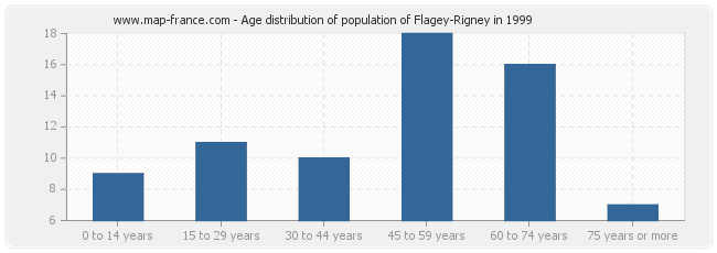 Age distribution of population of Flagey-Rigney in 1999