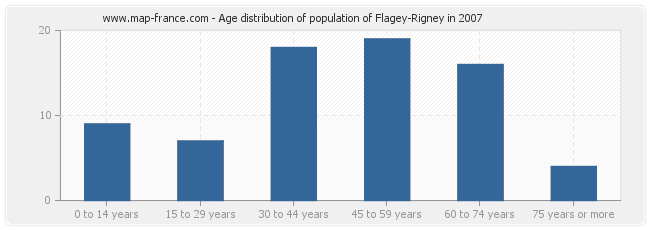 Age distribution of population of Flagey-Rigney in 2007