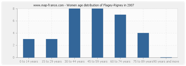 Women age distribution of Flagey-Rigney in 2007