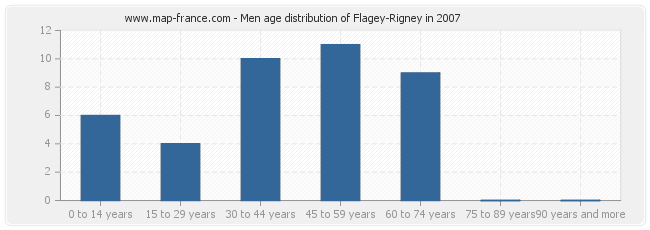 Men age distribution of Flagey-Rigney in 2007