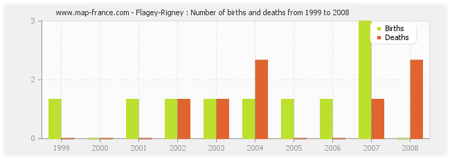 Flagey-Rigney : Number of births and deaths from 1999 to 2008