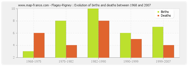Flagey-Rigney : Evolution of births and deaths between 1968 and 2007