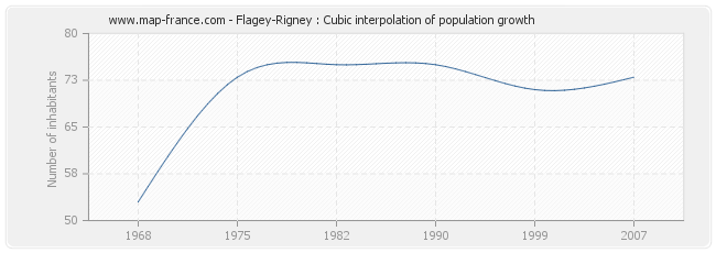 Flagey-Rigney : Cubic interpolation of population growth