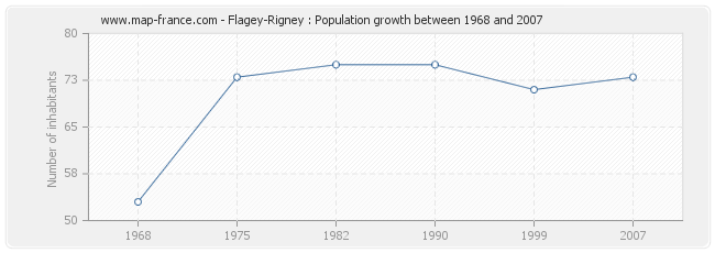 Population Flagey-Rigney