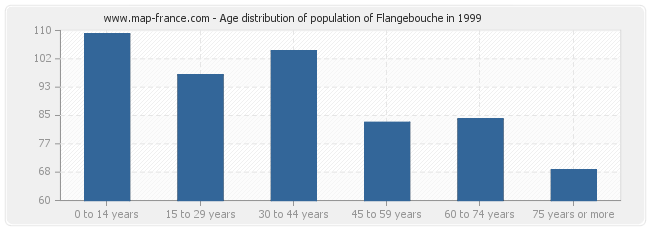 Age distribution of population of Flangebouche in 1999
