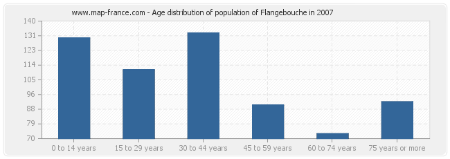 Age distribution of population of Flangebouche in 2007