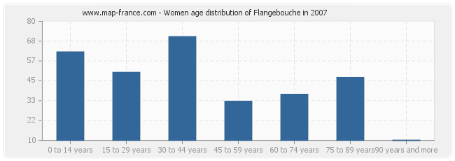 Women age distribution of Flangebouche in 2007