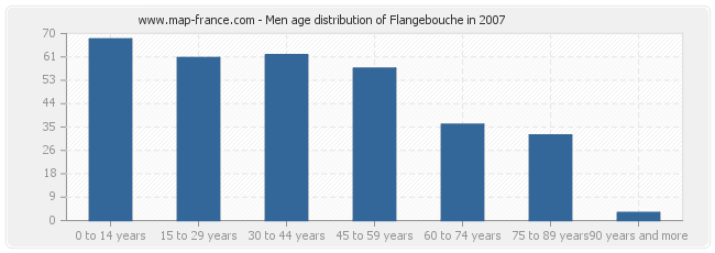Men age distribution of Flangebouche in 2007