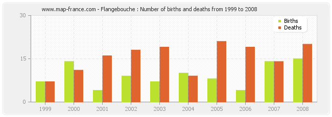 Flangebouche : Number of births and deaths from 1999 to 2008