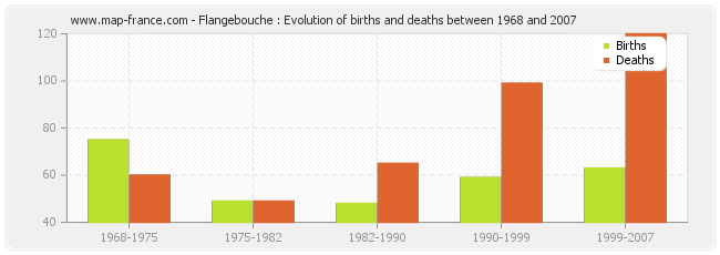 Flangebouche : Evolution of births and deaths between 1968 and 2007
