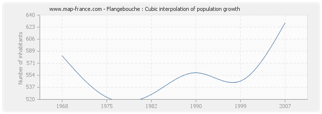 Flangebouche : Cubic interpolation of population growth