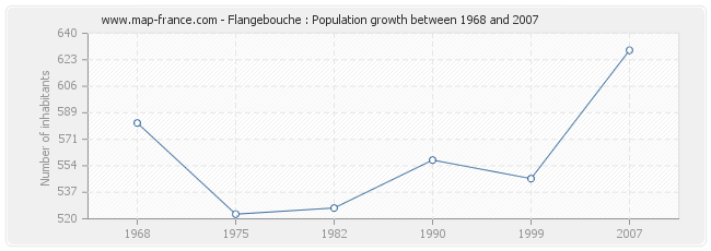 Population Flangebouche