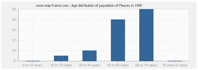 Age distribution of population of Fleurey in 1999