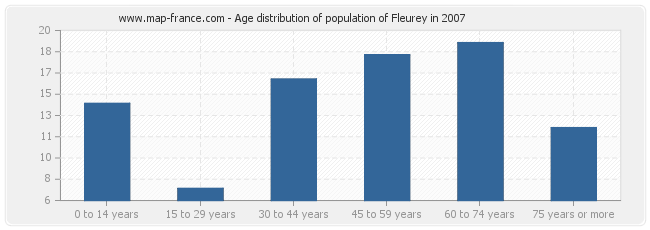 Age distribution of population of Fleurey in 2007