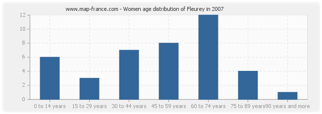 Women age distribution of Fleurey in 2007