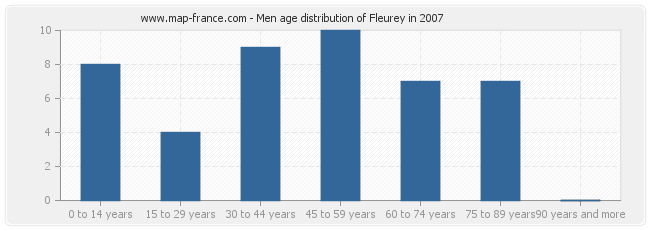Men age distribution of Fleurey in 2007