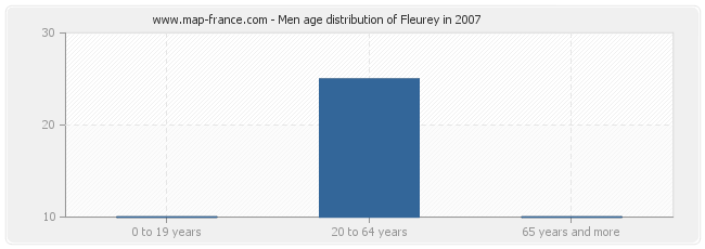 Men age distribution of Fleurey in 2007