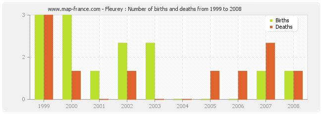 Fleurey : Number of births and deaths from 1999 to 2008
