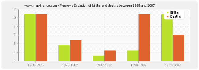 Fleurey : Evolution of births and deaths between 1968 and 2007
