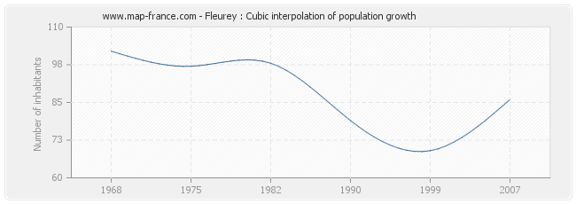 Fleurey : Cubic interpolation of population growth