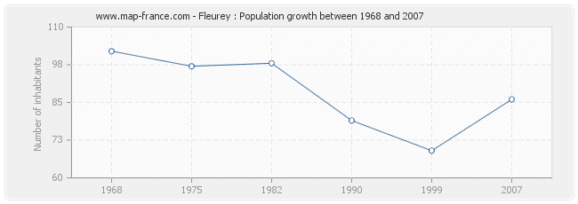 Population Fleurey