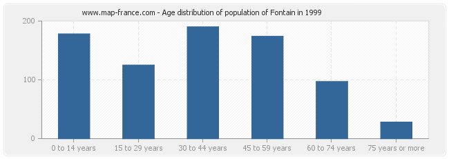 Age distribution of population of Fontain in 1999