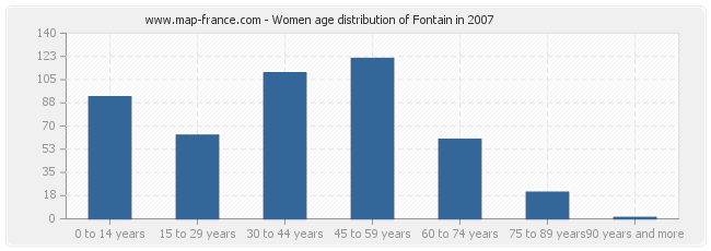 Women age distribution of Fontain in 2007