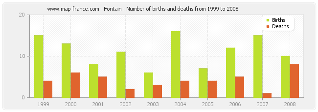 Fontain : Number of births and deaths from 1999 to 2008