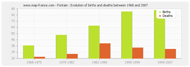 Fontain : Evolution of births and deaths between 1968 and 2007