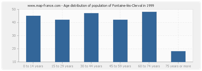 Age distribution of population of Fontaine-lès-Clerval in 1999