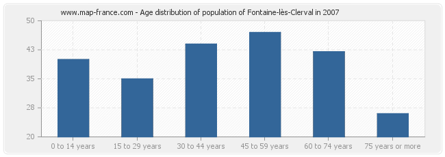 Age distribution of population of Fontaine-lès-Clerval in 2007