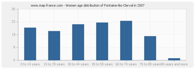 Women age distribution of Fontaine-lès-Clerval in 2007