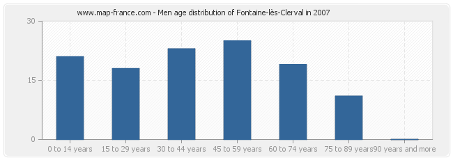 Men age distribution of Fontaine-lès-Clerval in 2007