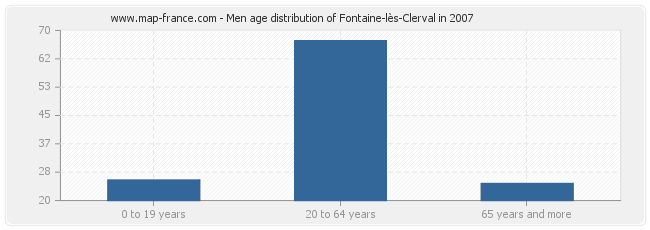 Men age distribution of Fontaine-lès-Clerval in 2007