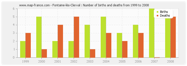Fontaine-lès-Clerval : Number of births and deaths from 1999 to 2008