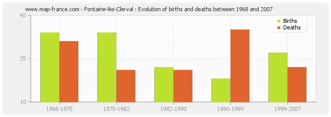 Fontaine-lès-Clerval : Evolution of births and deaths between 1968 and 2007