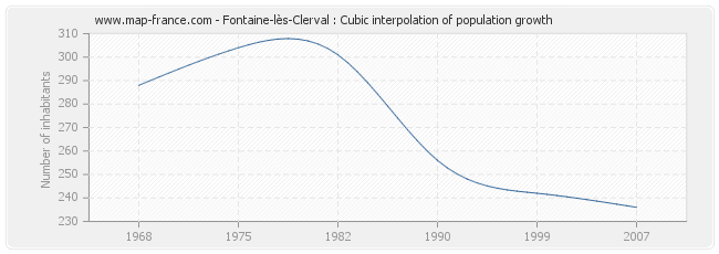 Fontaine-lès-Clerval : Cubic interpolation of population growth