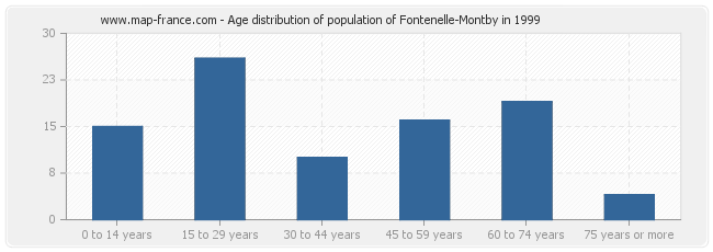 Age distribution of population of Fontenelle-Montby in 1999
